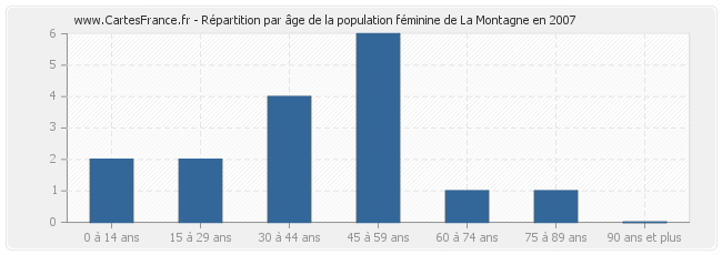 Répartition par âge de la population féminine de La Montagne en 2007